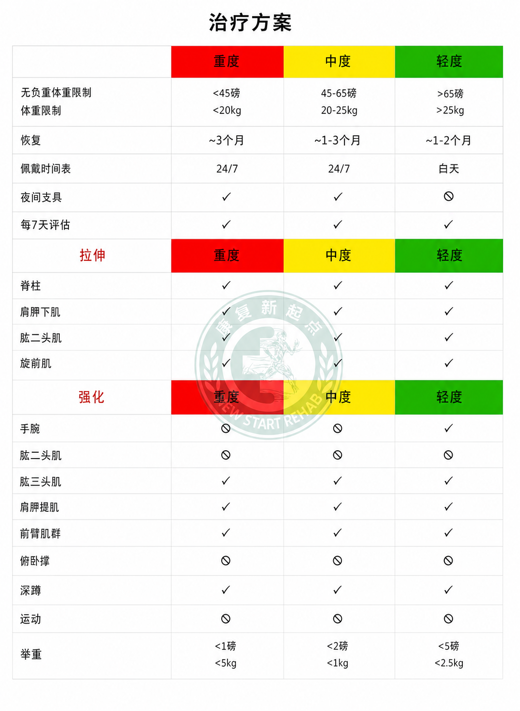 TFCC 治疗方案图