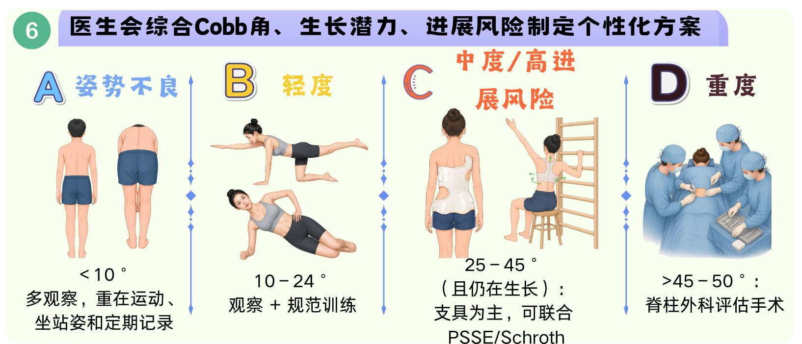 医生根据Cobb角、生长潜力和进展风险制定青少年脊柱侧弯个性化方案