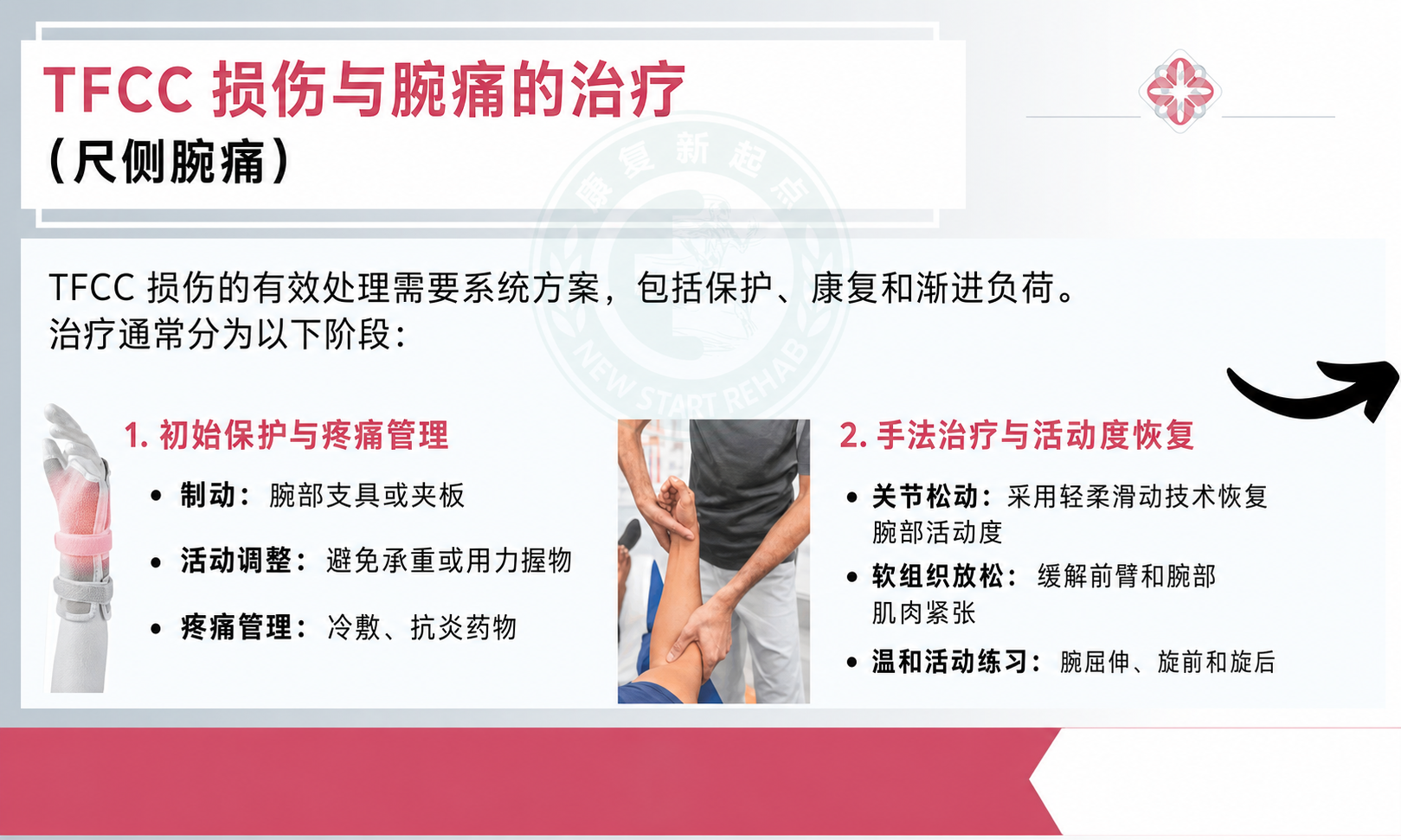 TFCC 治疗与活动度恢复图