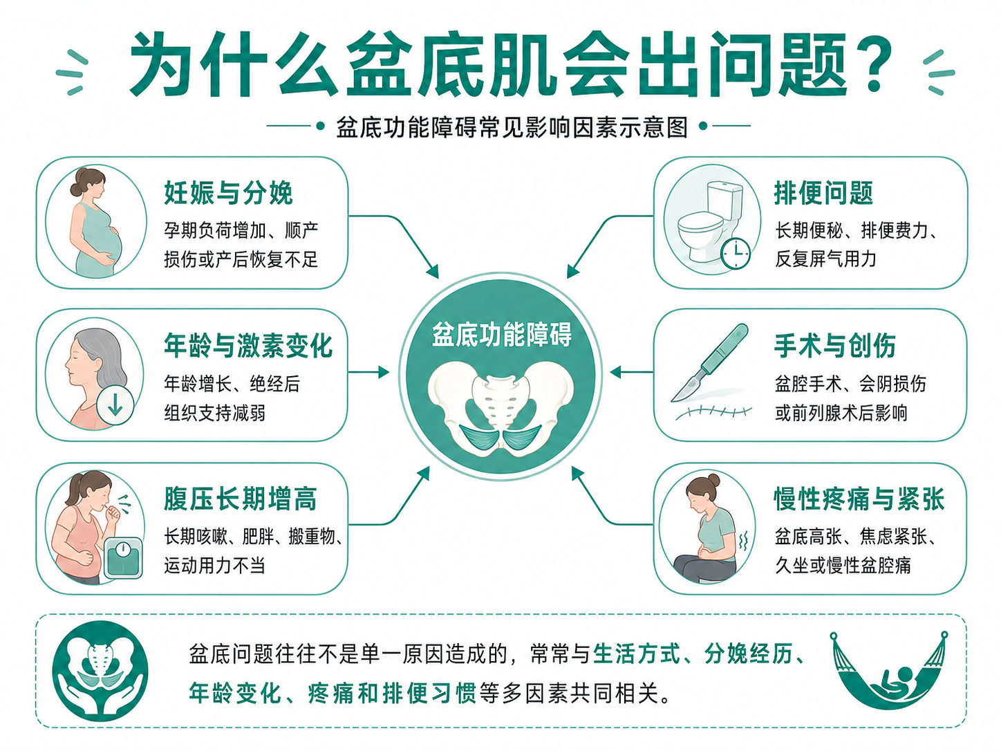 为什么盆底肌会出问题：盆底功能障碍常见影响因素示意图